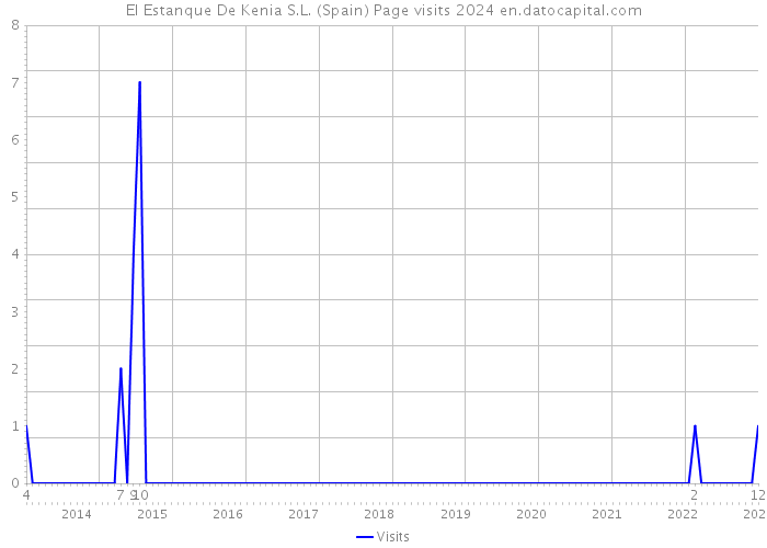 El Estanque De Kenia S.L. (Spain) Page visits 2024 