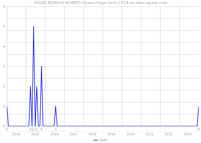 ANGEL BORRAS MOMPO (Spain) Page visits 2024 