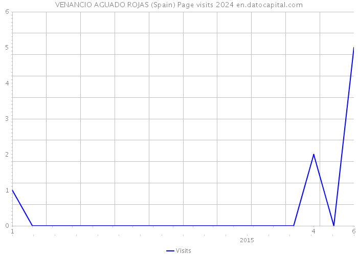 VENANCIO AGUADO ROJAS (Spain) Page visits 2024 