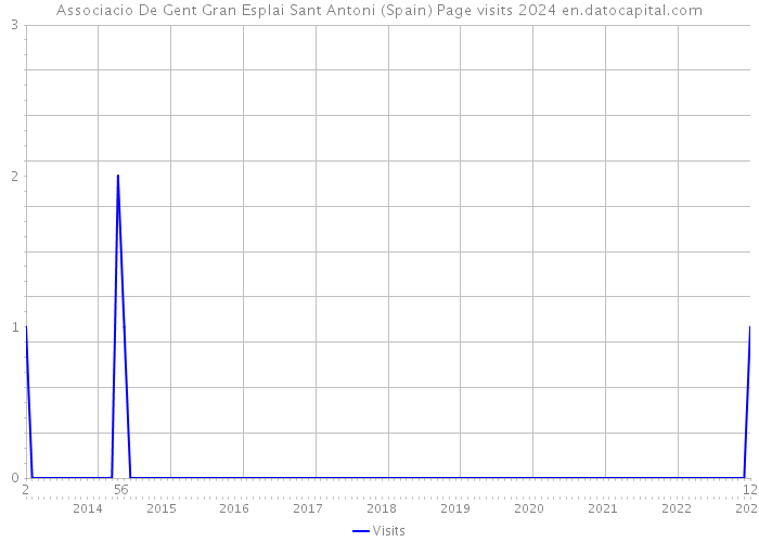 Associacio De Gent Gran Esplai Sant Antoni (Spain) Page visits 2024 