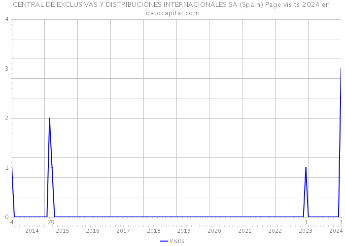 CENTRAL DE EXCLUSIVAS Y DISTRIBUCIONES INTERNACIONALES SA (Spain) Page visits 2024 