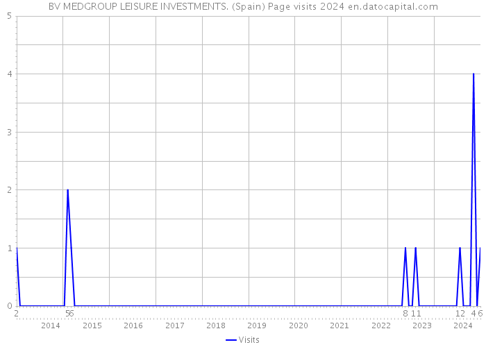 BV MEDGROUP LEISURE INVESTMENTS. (Spain) Page visits 2024 