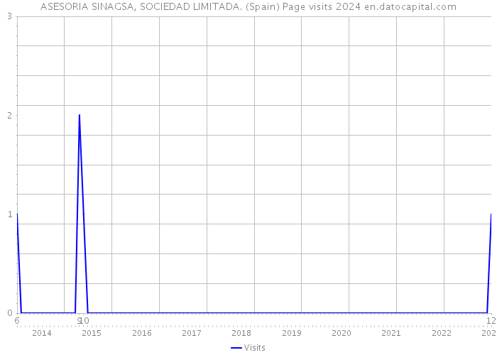ASESORIA SINAGSA, SOCIEDAD LIMITADA. (Spain) Page visits 2024 