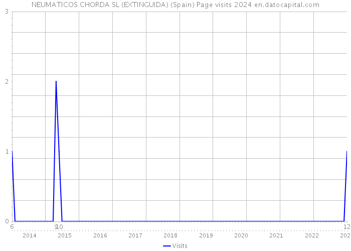 NEUMATICOS CHORDA SL (EXTINGUIDA) (Spain) Page visits 2024 