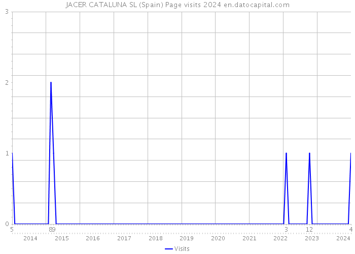 JACER CATALUNA SL (Spain) Page visits 2024 