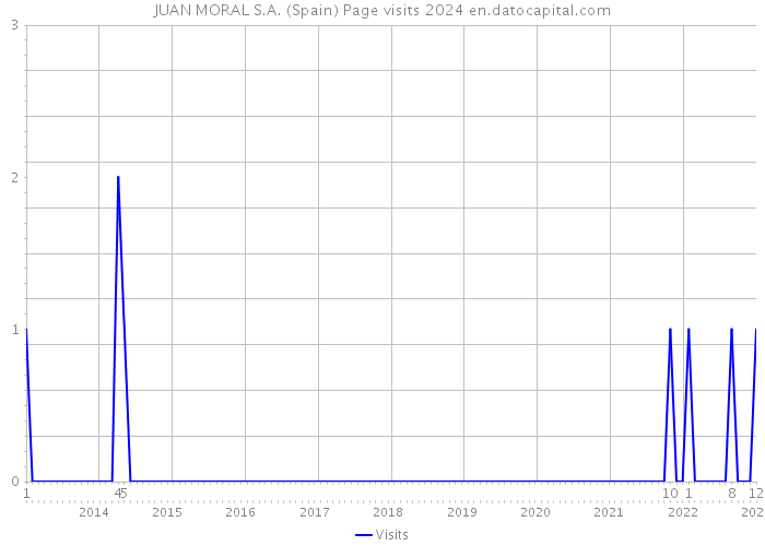 JUAN MORAL S.A. (Spain) Page visits 2024 