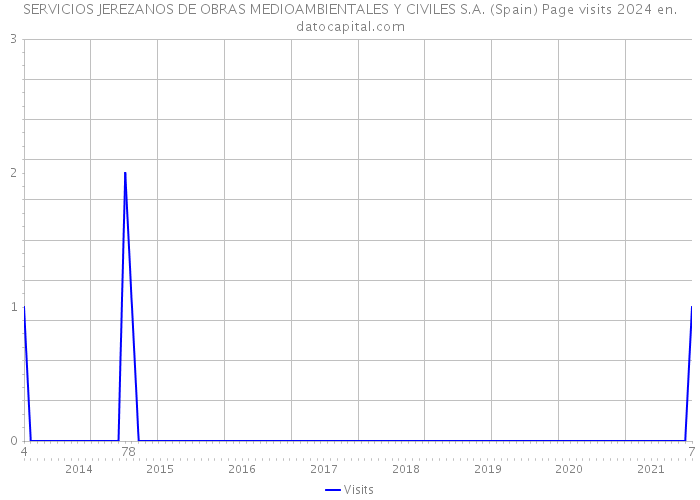 SERVICIOS JEREZANOS DE OBRAS MEDIOAMBIENTALES Y CIVILES S.A. (Spain) Page visits 2024 