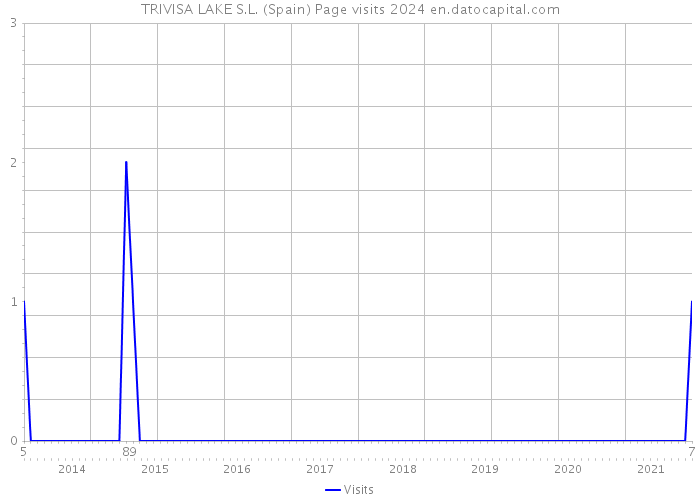 TRIVISA LAKE S.L. (Spain) Page visits 2024 
