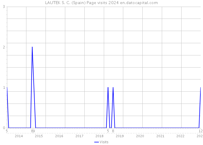 LAUTEK S. C. (Spain) Page visits 2024 