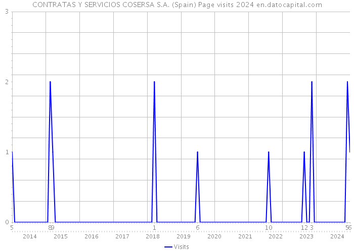 CONTRATAS Y SERVICIOS COSERSA S.A. (Spain) Page visits 2024 