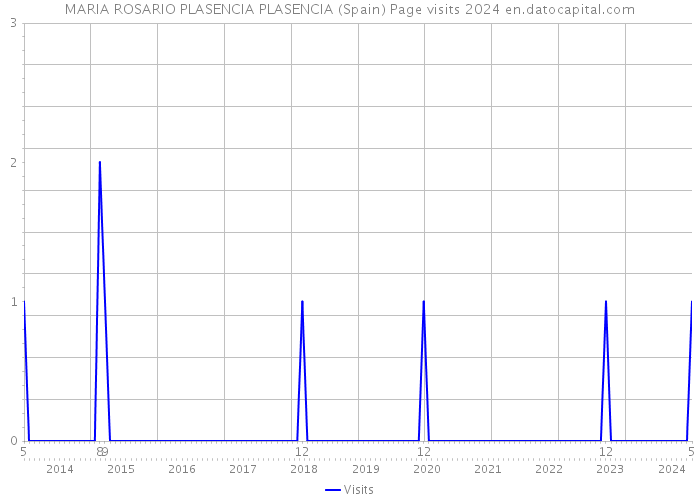 MARIA ROSARIO PLASENCIA PLASENCIA (Spain) Page visits 2024 