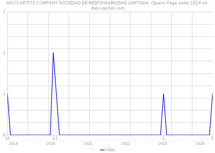 ARCO ARTITS COMPANY SOCIEDAD DE RESPONSABILIDAD LIMITADA. (Spain) Page visits 2024 