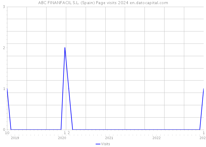 ABC FINANFACIL S.L. (Spain) Page visits 2024 