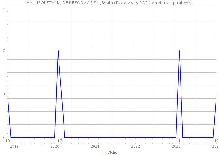 VALLISOLETANA DE REFORMAS SL (Spain) Page visits 2024 
