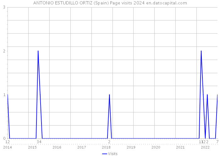 ANTONIO ESTUDILLO ORTIZ (Spain) Page visits 2024 