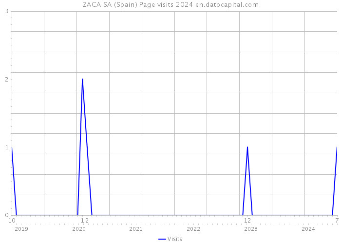 ZACA SA (Spain) Page visits 2024 