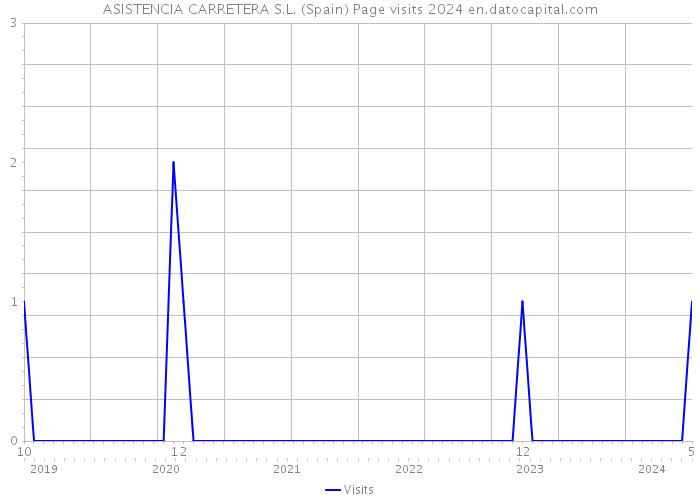 ASISTENCIA CARRETERA S.L. (Spain) Page visits 2024 