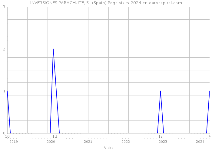INVERSIONES PARACHUTE, SL (Spain) Page visits 2024 