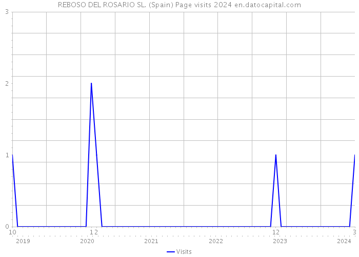 REBOSO DEL ROSARIO SL. (Spain) Page visits 2024 
