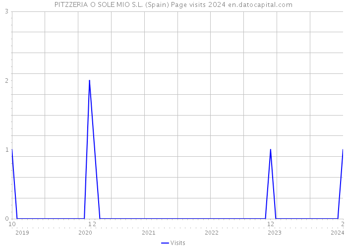 PITZZERIA O SOLE MIO S.L. (Spain) Page visits 2024 