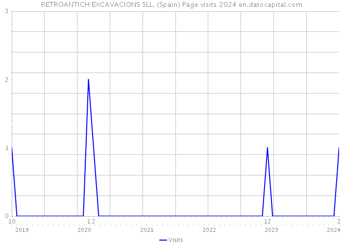 RETROANTICH EXCAVACIONS SLL. (Spain) Page visits 2024 