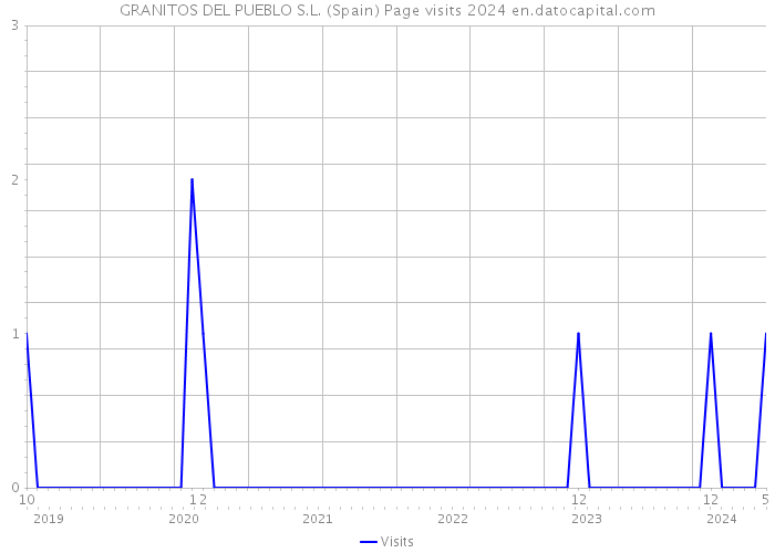 GRANITOS DEL PUEBLO S.L. (Spain) Page visits 2024 