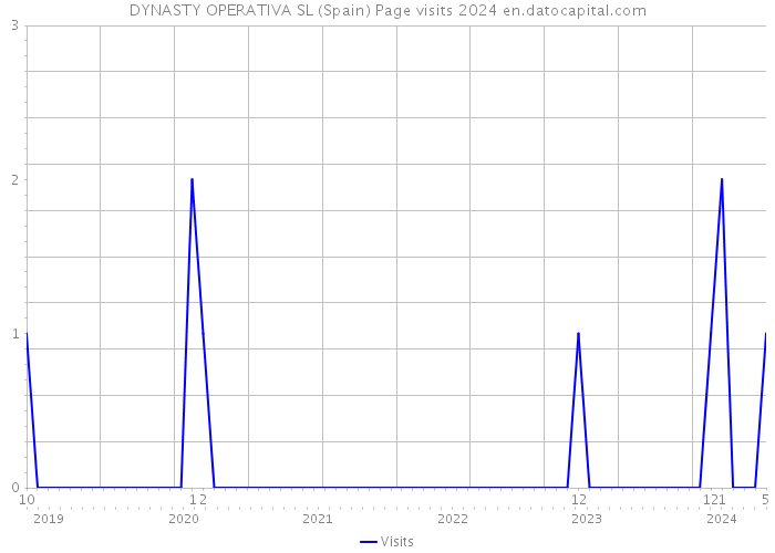 DYNASTY OPERATIVA SL (Spain) Page visits 2024 