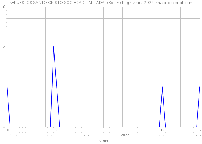 REPUESTOS SANTO CRISTO SOCIEDAD LIMITADA. (Spain) Page visits 2024 