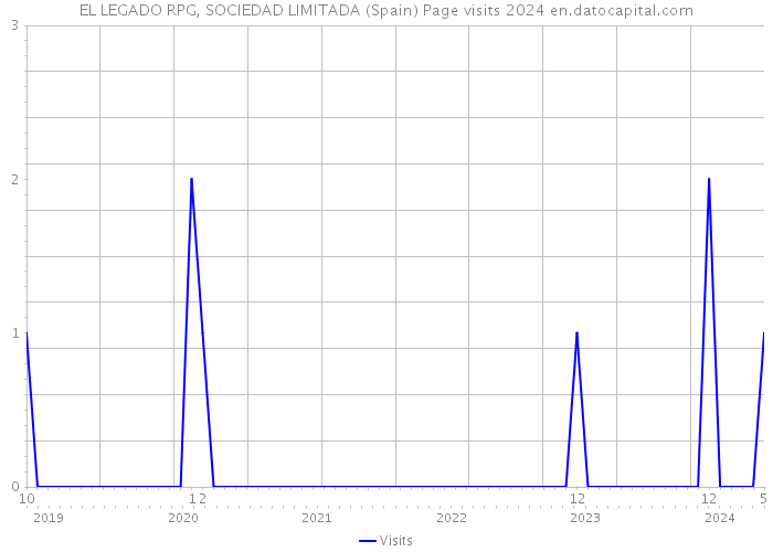 EL LEGADO RPG, SOCIEDAD LIMITADA (Spain) Page visits 2024 