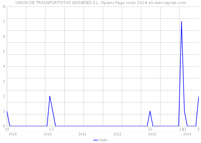 UNION DE TRANSPORTISTAS LEONESES S.L. (Spain) Page visits 2024 