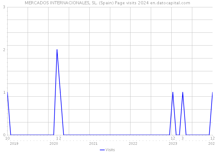 MERCADOS INTERNACIONALES, SL. (Spain) Page visits 2024 