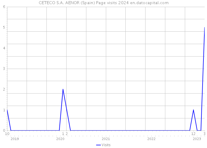 CETECO S.A. AENOR (Spain) Page visits 2024 