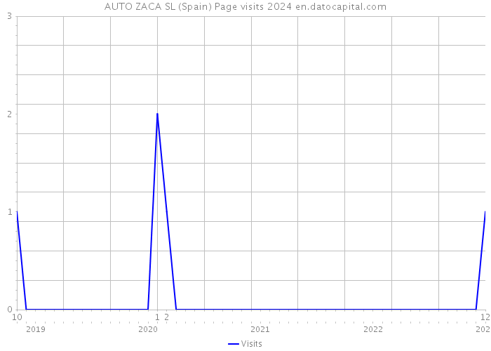AUTO ZACA SL (Spain) Page visits 2024 