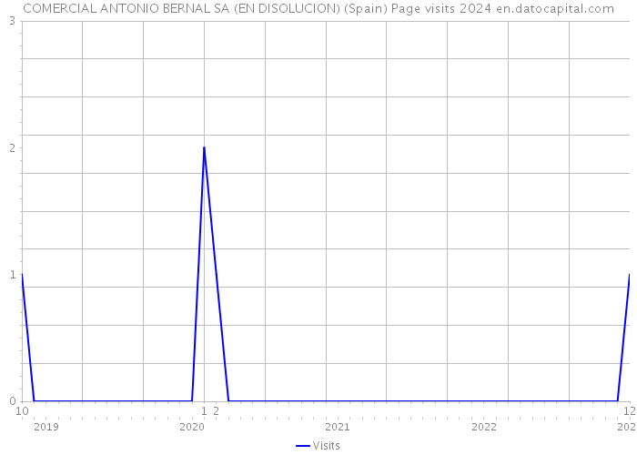 COMERCIAL ANTONIO BERNAL SA (EN DISOLUCION) (Spain) Page visits 2024 