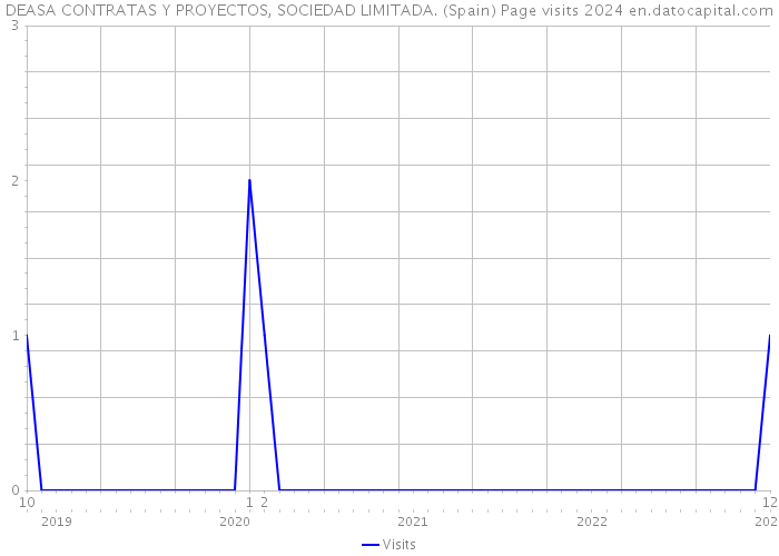 DEASA CONTRATAS Y PROYECTOS, SOCIEDAD LIMITADA. (Spain) Page visits 2024 