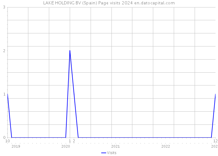 LAKE HOLDING BV (Spain) Page visits 2024 