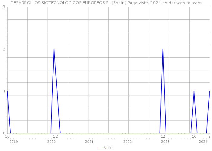 DESARROLLOS BIOTECNOLOGICOS EUROPEOS SL (Spain) Page visits 2024 