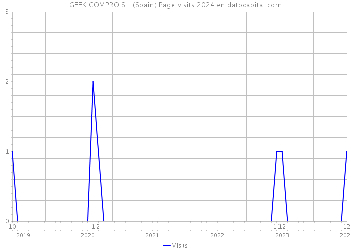 GEEK COMPRO S.L (Spain) Page visits 2024 