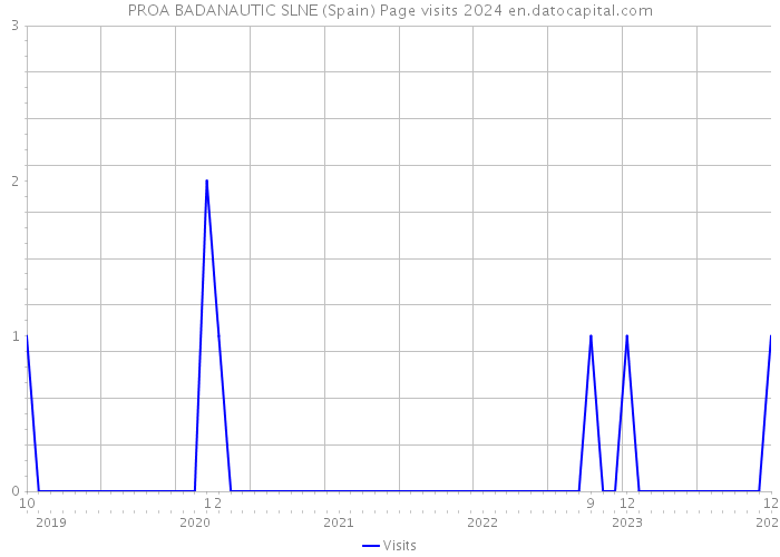 PROA BADANAUTIC SLNE (Spain) Page visits 2024 