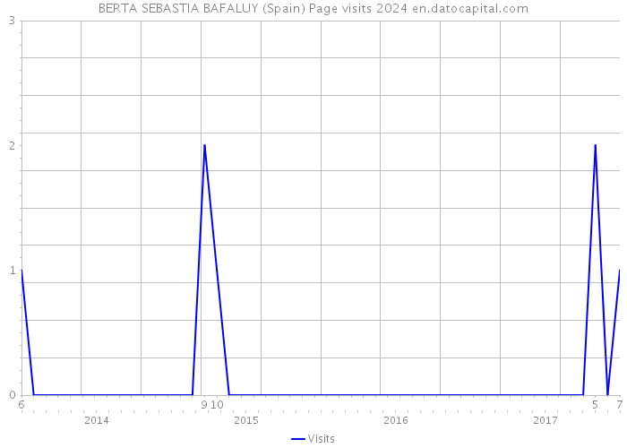BERTA SEBASTIA BAFALUY (Spain) Page visits 2024 
