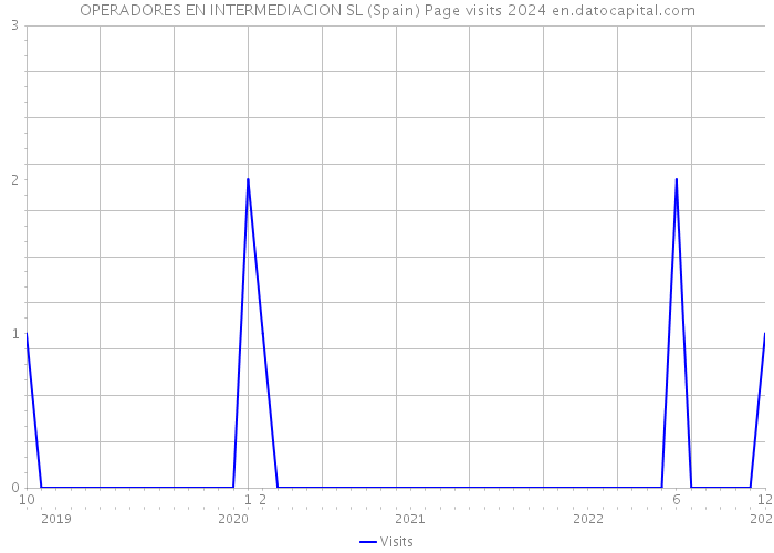 OPERADORES EN INTERMEDIACION SL (Spain) Page visits 2024 