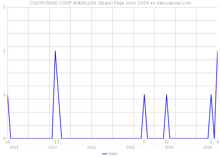 COLON SDAD COOP ANDALUZA (Spain) Page visits 2024 