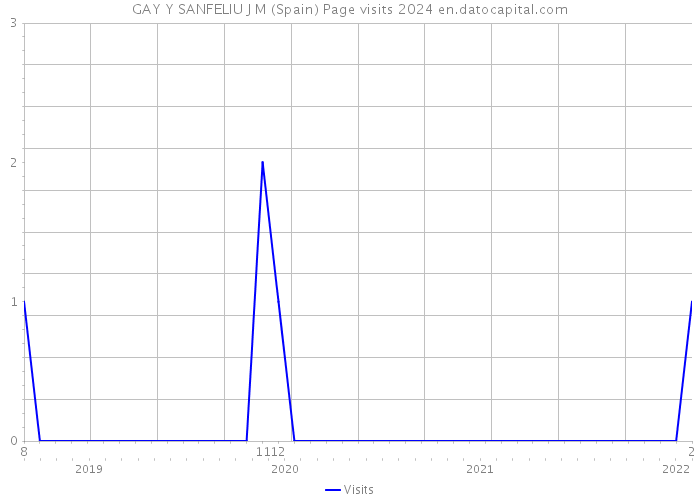 GAY Y SANFELIU J M (Spain) Page visits 2024 