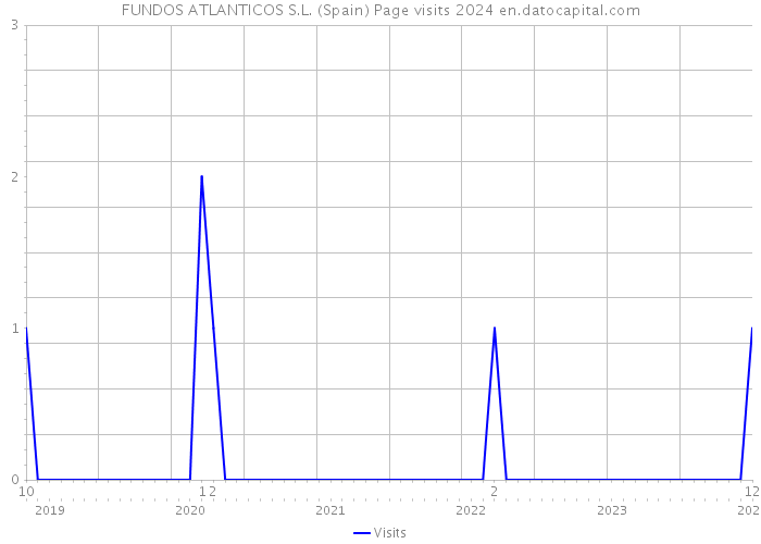 FUNDOS ATLANTICOS S.L. (Spain) Page visits 2024 