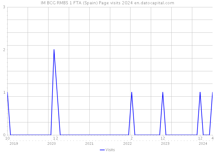 IM BCG RMBS 1 FTA (Spain) Page visits 2024 