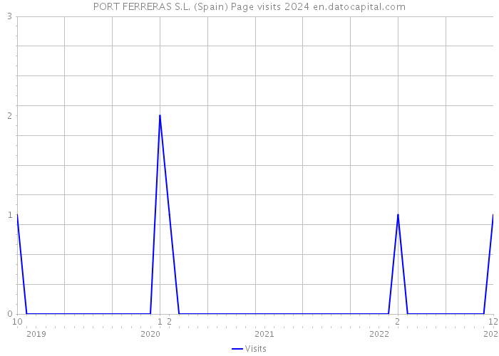 PORT FERRERAS S.L. (Spain) Page visits 2024 