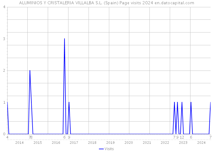 ALUMINIOS Y CRISTALERIA VILLALBA S.L. (Spain) Page visits 2024 