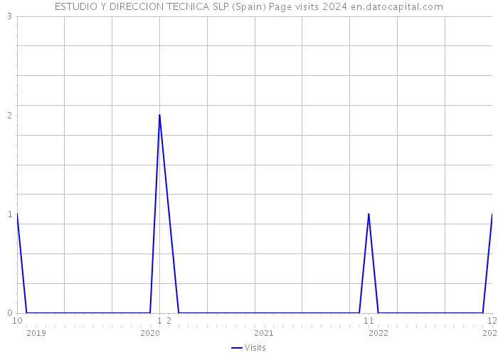 ESTUDIO Y DIRECCION TECNICA SLP (Spain) Page visits 2024 