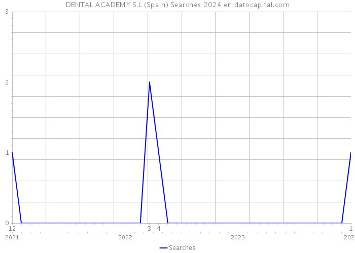 DENTAL ACADEMY S.L (Spain) Searches 2024 