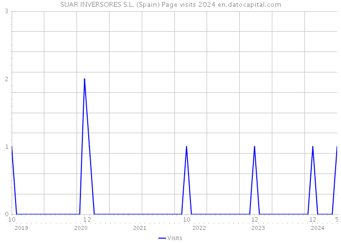 SUAR INVERSORES S.L. (Spain) Page visits 2024 